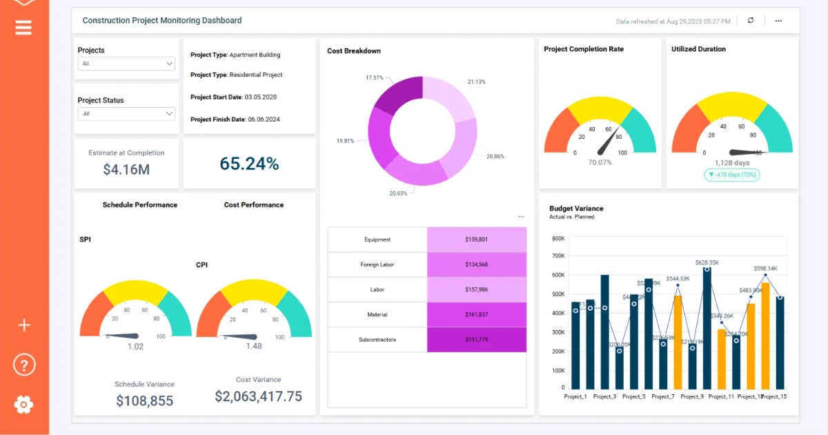 các loại dashboard doanh nghiệp